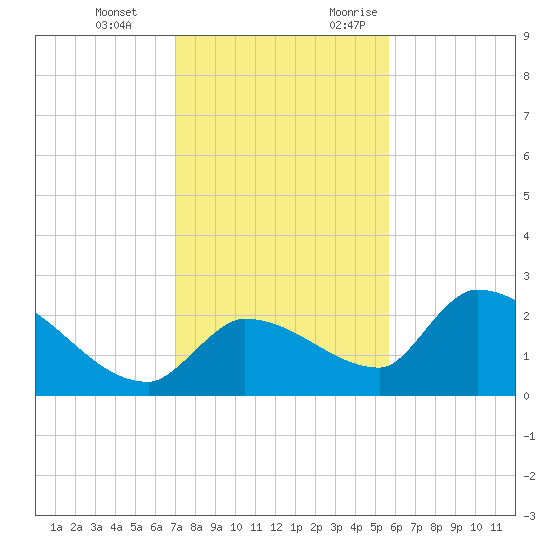 Raccoon Key East tide chart for Tuesday, December 14, 2021