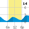 Raccoon Key East tide chart for Tuesday, December 14, 2021