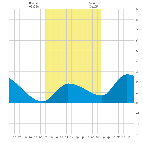 Raccoon Key East tide chart for Wednesday, December 15, 2021