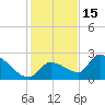 Raccoon Key East tide chart for Wednesday, December 15, 2021