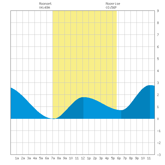 Raccoon Key East tide chart for Thursday, December 16, 2021
