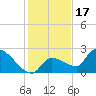 Raccoon Key East tide chart for Friday, December 17, 2021