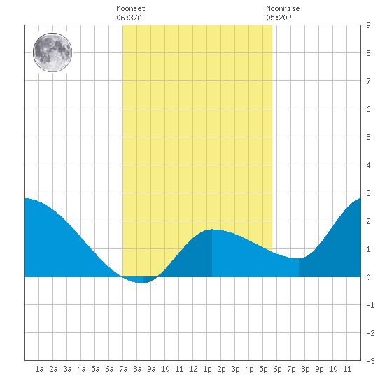 Raccoon Key East tide chart for Saturday, December 18, 2021
