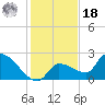 Raccoon Key East tide chart for Saturday, December 18, 2021
