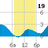 Raccoon Key East tide chart for Sunday, December 19, 2021