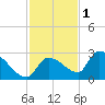 Raccoon Key East tide chart for Wednesday, December 1, 2021