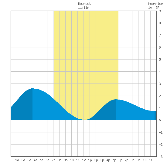 Raccoon Key East tide chart for Friday, December 24, 2021