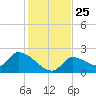 Raccoon Key East tide chart for Saturday, December 25, 2021
