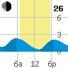 Raccoon Key East tide chart for Sunday, December 26, 2021