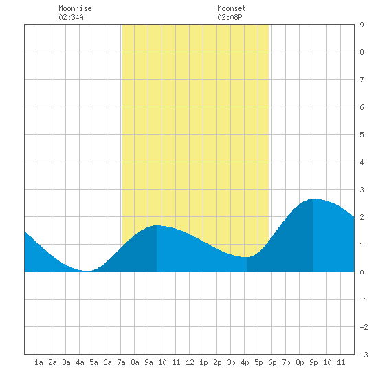 Raccoon Key East tide chart for Wednesday, December 29, 2021