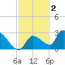 Raccoon Key East tide chart for Thursday, December 2, 2021