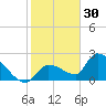 Raccoon Key East tide chart for Thursday, December 30, 2021