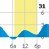 Raccoon Key East tide chart for Friday, December 31, 2021