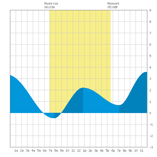 Raccoon Key East tide chart for Friday, December 3, 2021
