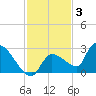 Raccoon Key East tide chart for Friday, December 3, 2021