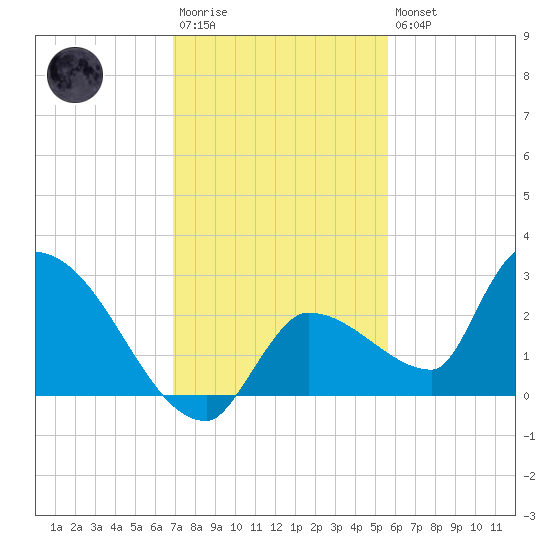 Raccoon Key East tide chart for Saturday, December 4, 2021