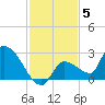 Raccoon Key East tide chart for Sunday, December 5, 2021