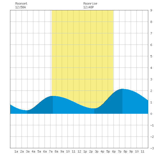 Raccoon Key East tide chart for Monday, January 10, 2022