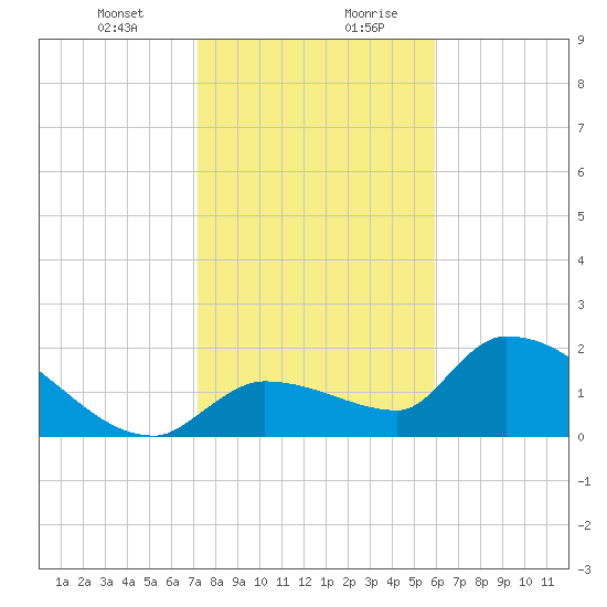 Raccoon Key East tide chart for Wednesday, January 12, 2022