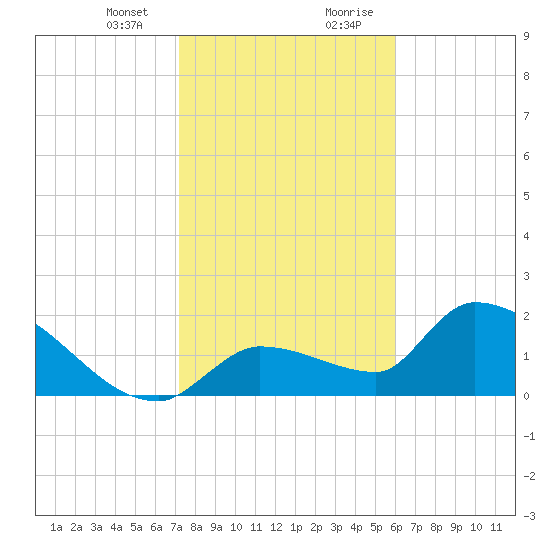 Raccoon Key East tide chart for Thursday, January 13, 2022