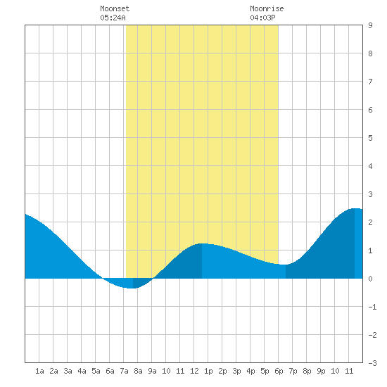 Raccoon Key East tide chart for Saturday, January 15, 2022