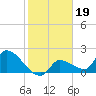 Raccoon Key East tide chart for Wednesday, January 19, 2022