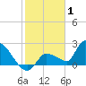 Raccoon Key East tide chart for Saturday, January 1, 2022