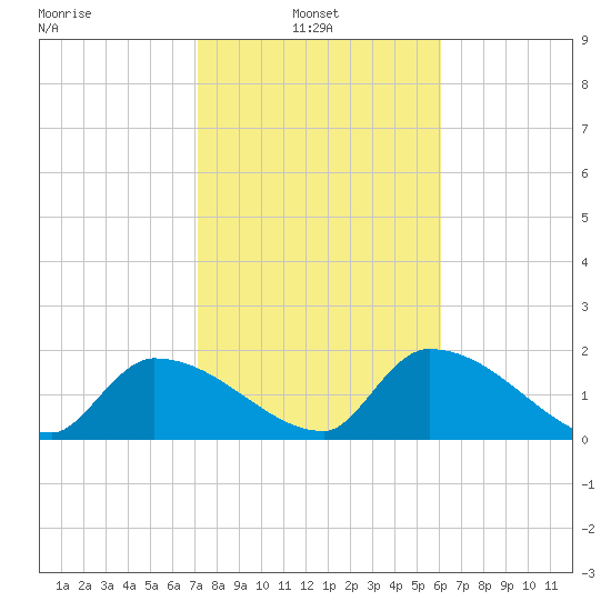 Raccoon Key East tide chart for Monday, January 24, 2022