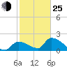 Raccoon Key East tide chart for Tuesday, January 25, 2022