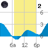 Raccoon Key East tide chart for Sunday, January 2, 2022