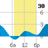 Raccoon Key East tide chart for Sunday, January 30, 2022