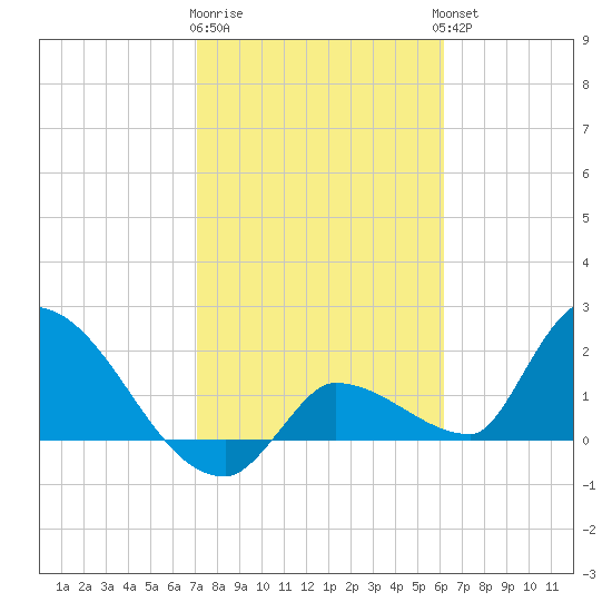 Raccoon Key East tide chart for Monday, January 31, 2022