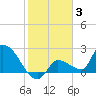 Raccoon Key East tide chart for Monday, January 3, 2022