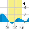 Raccoon Key East tide chart for Tuesday, January 4, 2022