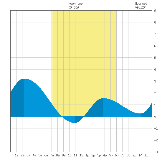 Raccoon Key East tide chart for Wednesday, January 5, 2022