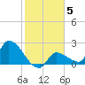 Raccoon Key East tide chart for Wednesday, January 5, 2022