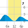 Raccoon Key East tide chart for Friday, January 7, 2022