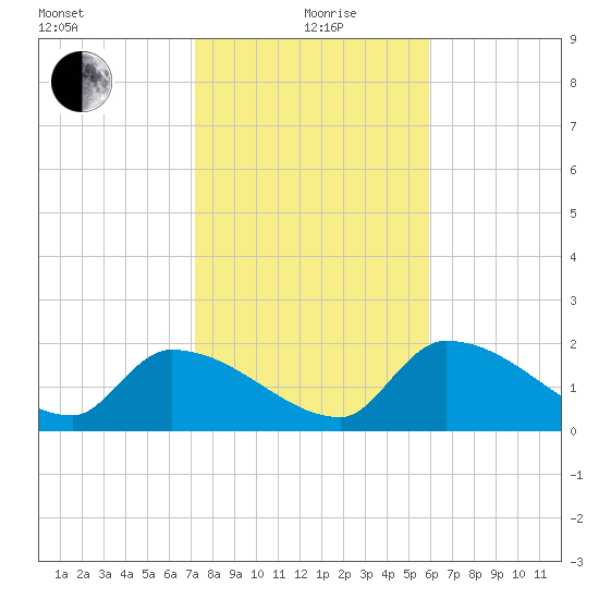 Raccoon Key East tide chart for Sunday, January 9, 2022