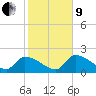 Raccoon Key East tide chart for Sunday, January 9, 2022