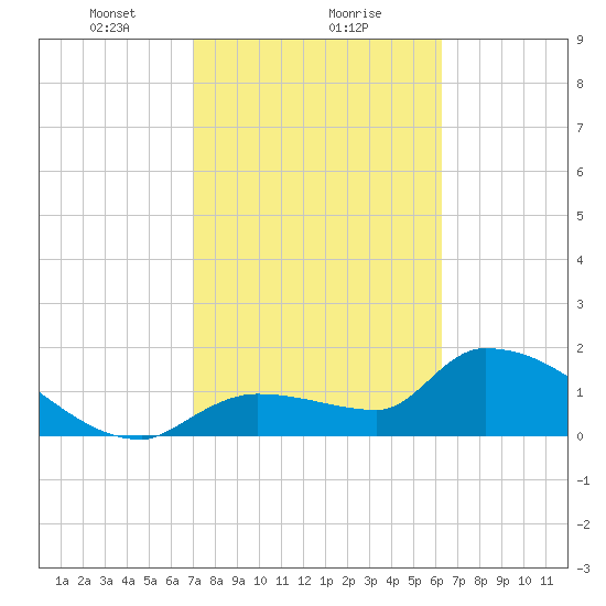 Raccoon Key East tide chart for Thursday, February 10, 2022