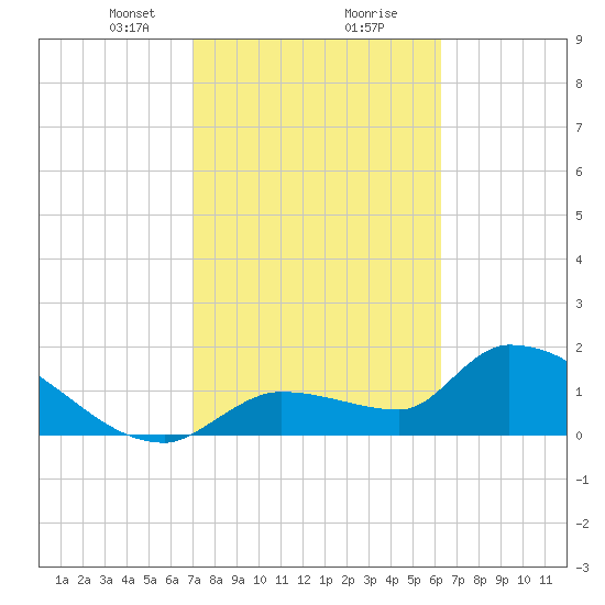 Raccoon Key East tide chart for Friday, February 11, 2022