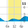 Raccoon Key East tide chart for Friday, February 11, 2022
