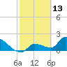 Raccoon Key East tide chart for Sunday, February 13, 2022