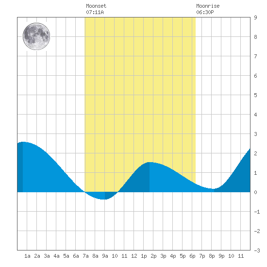 Raccoon Key East tide chart for Wednesday, February 16, 2022