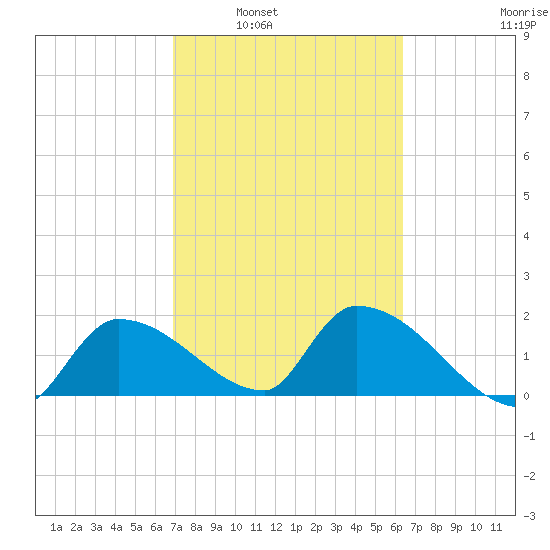 Raccoon Key East tide chart for Monday, February 21, 2022