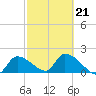 Raccoon Key East tide chart for Monday, February 21, 2022