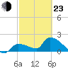 Raccoon Key East tide chart for Wednesday, February 23, 2022