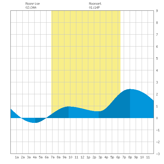 Raccoon Key East tide chart for Friday, February 25, 2022