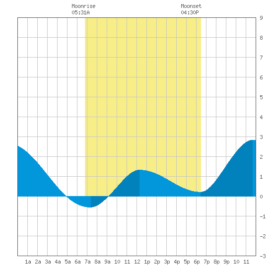 Raccoon Key East tide chart for Monday, February 28, 2022