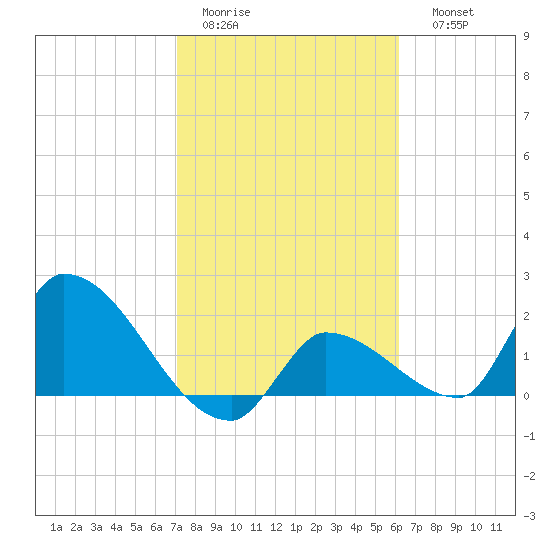 Raccoon Key East tide chart for Wednesday, February 2, 2022